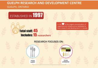 The AAFC Guelph Research and Development station focused on food safety and food attributes. 