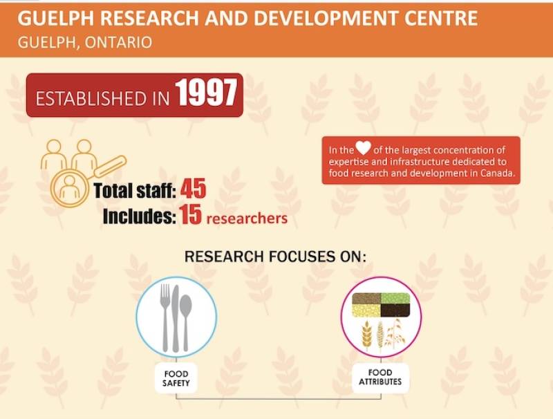 The AAFC Guelph Research and Development station focused on food safety and food attributes. 